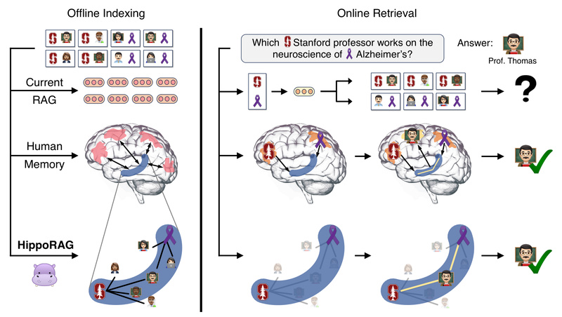 HippoRAG: Neurobiologically Inspired Long-Term Memory for LLMs That Solves Multi-Hop Reasoning and Continual Knowledge Integration